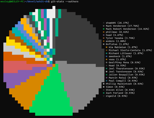 Pie chart showing contributions to OrbitDb by Author. shamb0t leads at 26.17%. Next highest contributor at 17.76%. Third at 14.02%. Fourth at 8.41%. Fifth at 4.62%